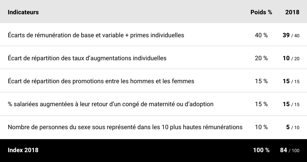 Tableau index égalité homme-femme 2018