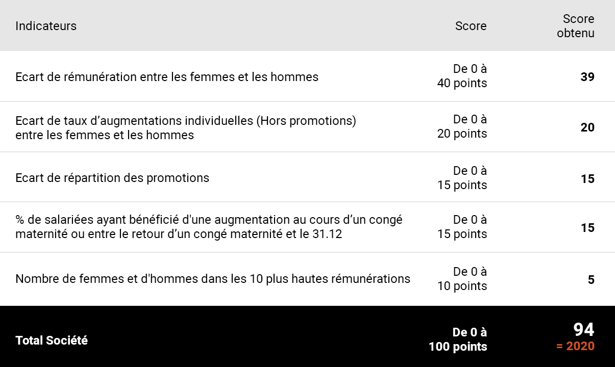 Index Égalité Femmes-Hommes 2021